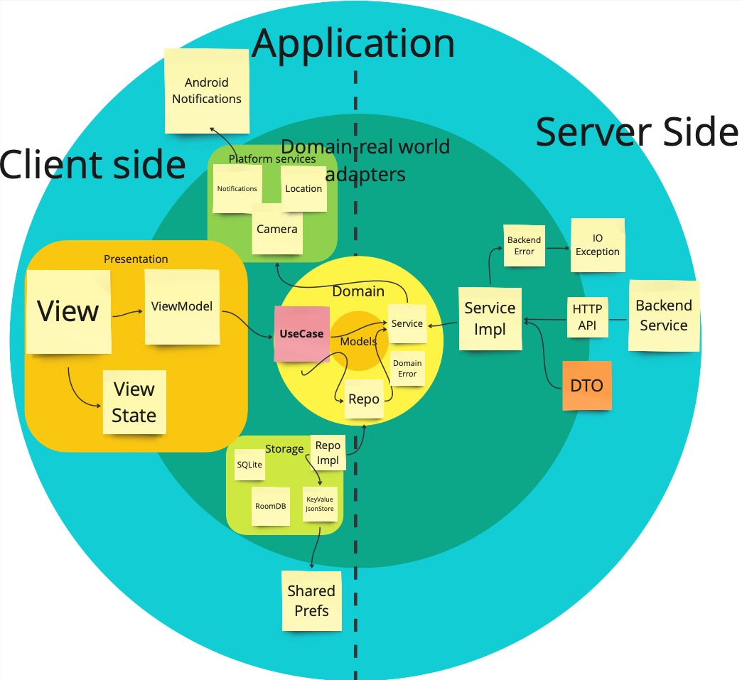 UseCase Onion Diagram